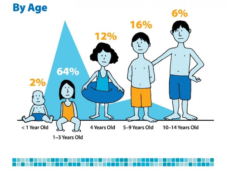 Age-of-drowning-stats